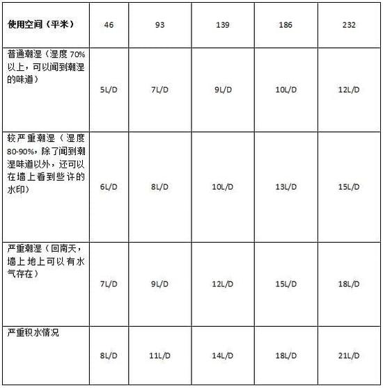 除濕機加濕器的原理是什么，南北差異應該買哪個？